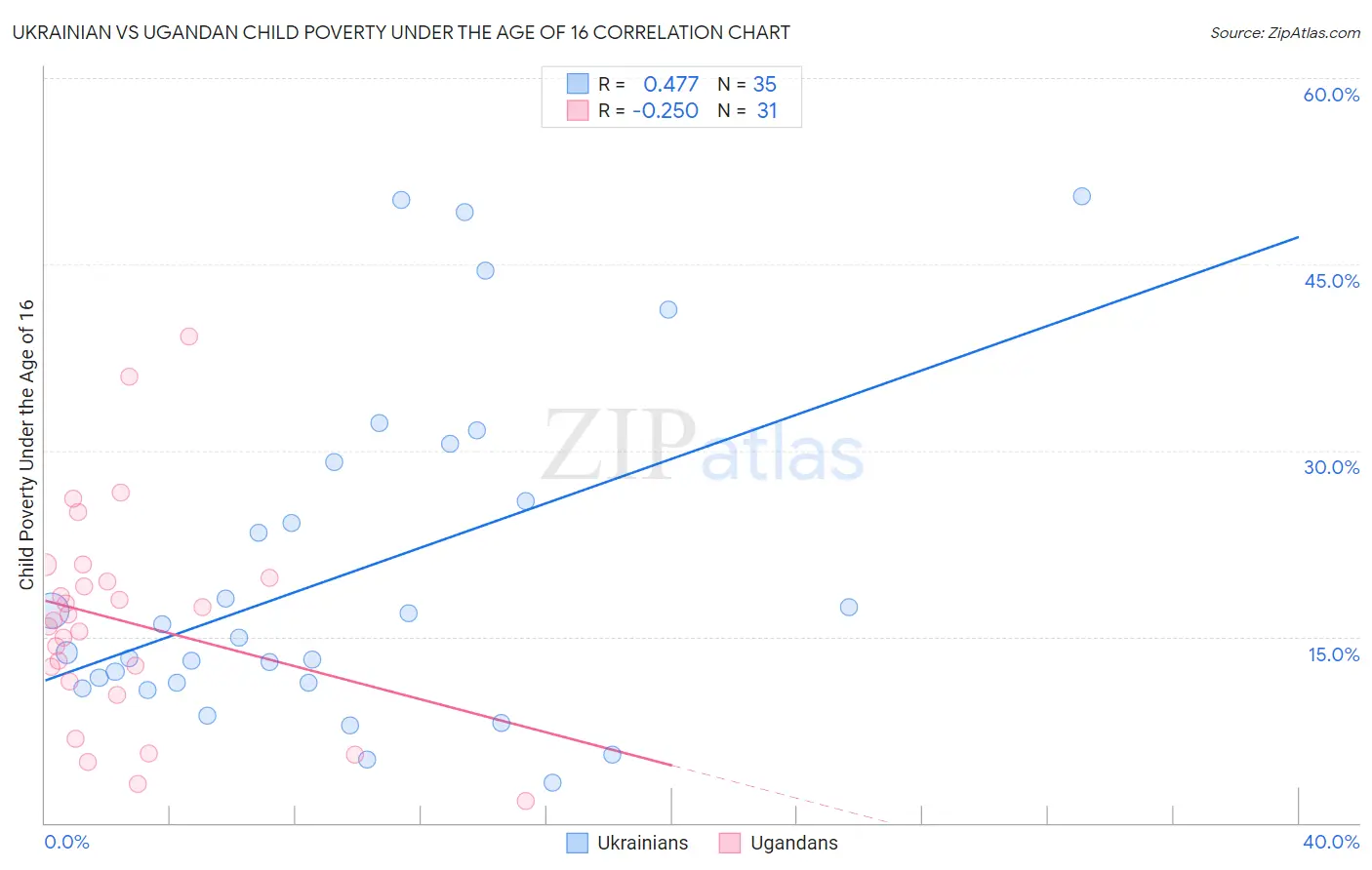 Ukrainian vs Ugandan Child Poverty Under the Age of 16