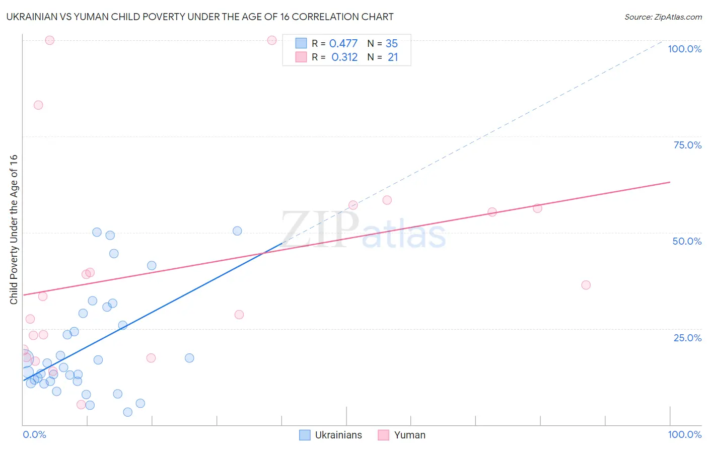 Ukrainian vs Yuman Child Poverty Under the Age of 16