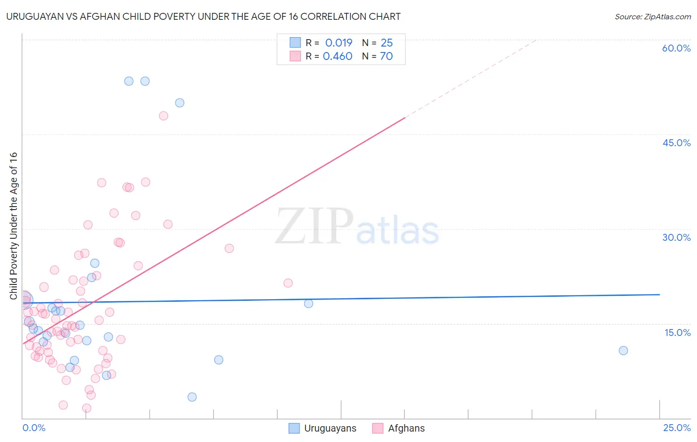Uruguayan vs Afghan Child Poverty Under the Age of 16