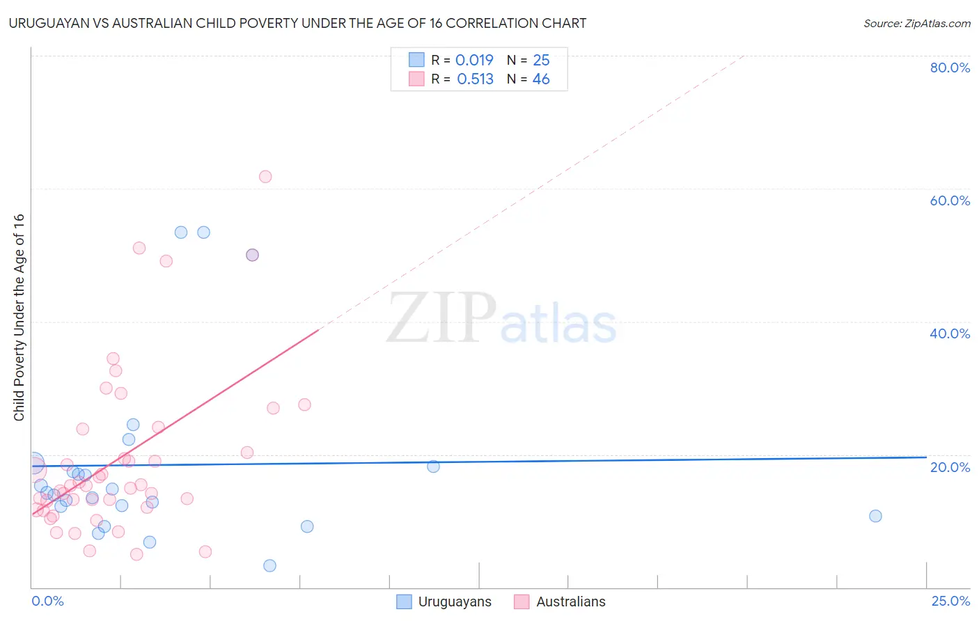 Uruguayan vs Australian Child Poverty Under the Age of 16