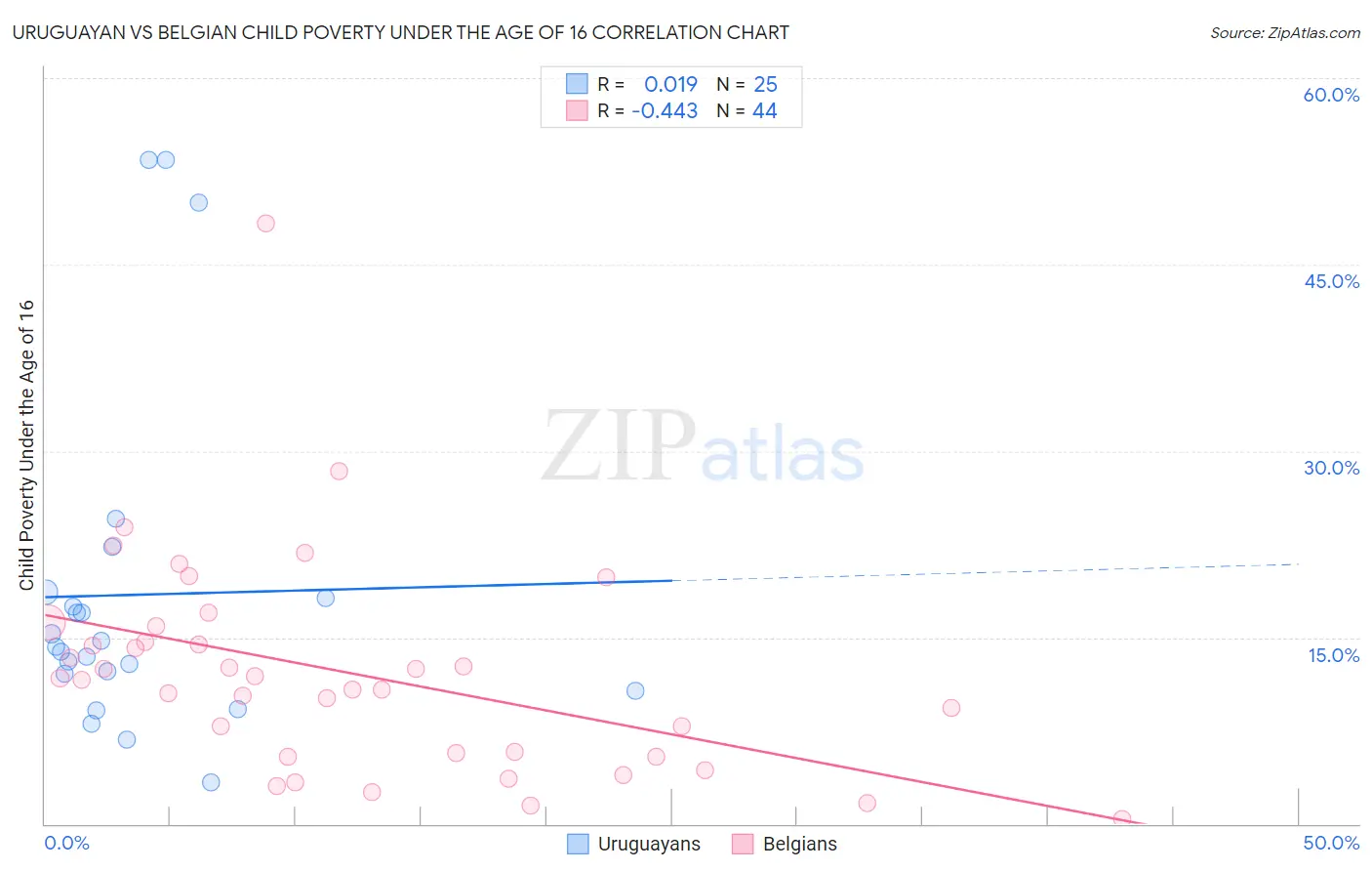 Uruguayan vs Belgian Child Poverty Under the Age of 16