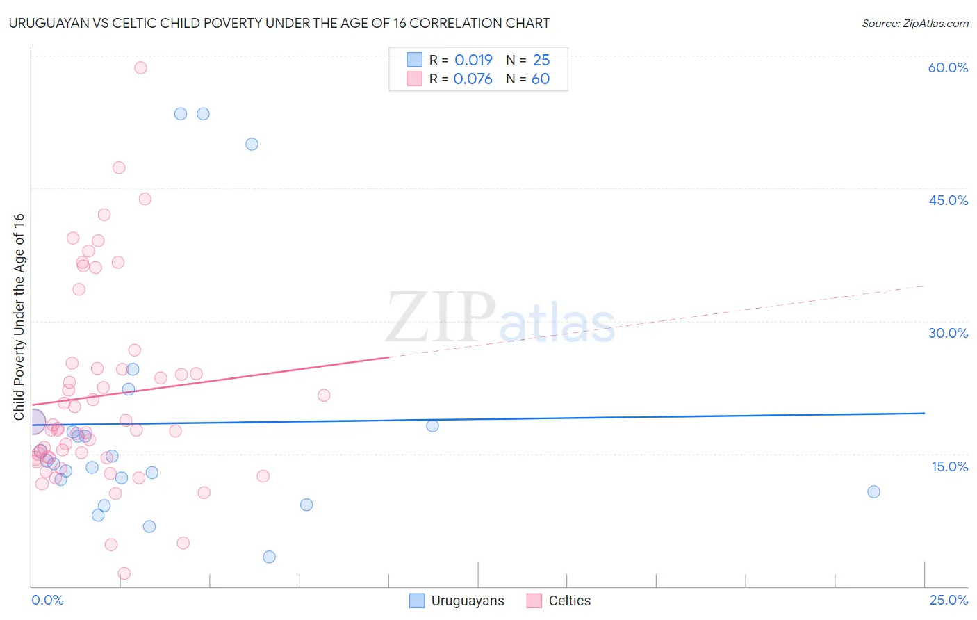 Uruguayan vs Celtic Child Poverty Under the Age of 16