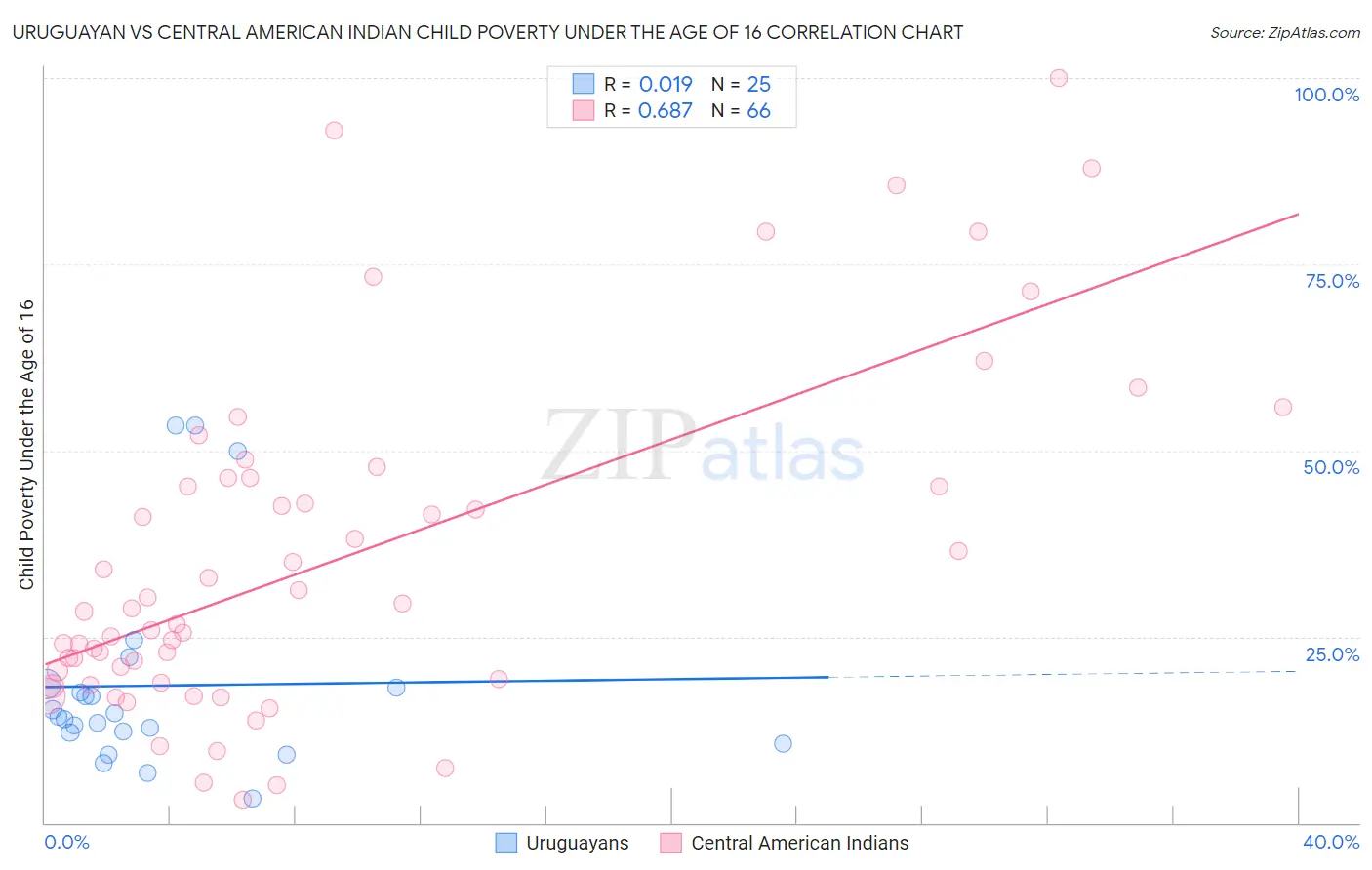 Uruguayan vs Central American Indian Child Poverty Under the Age of 16
