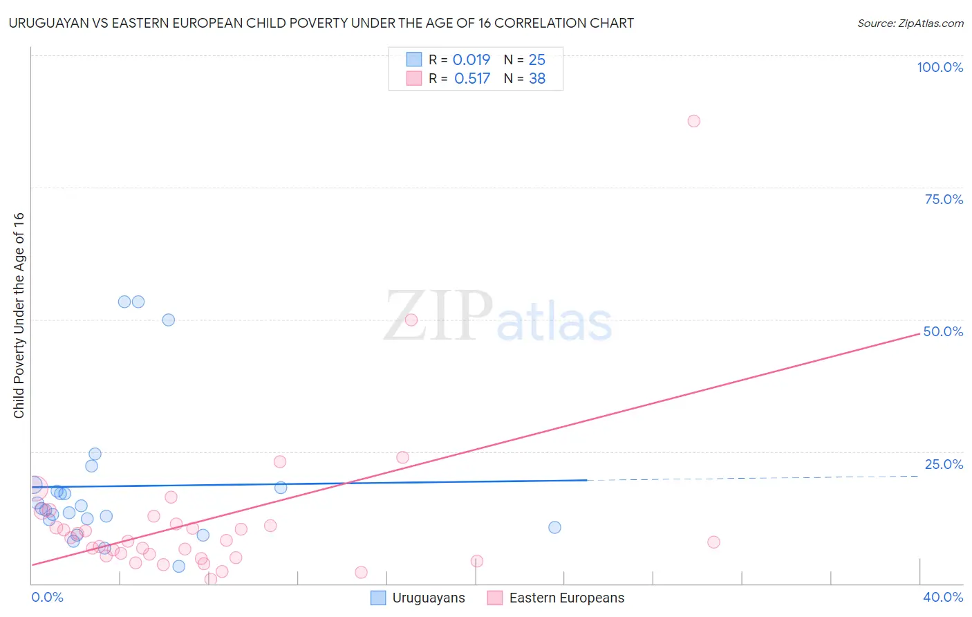 Uruguayan vs Eastern European Child Poverty Under the Age of 16