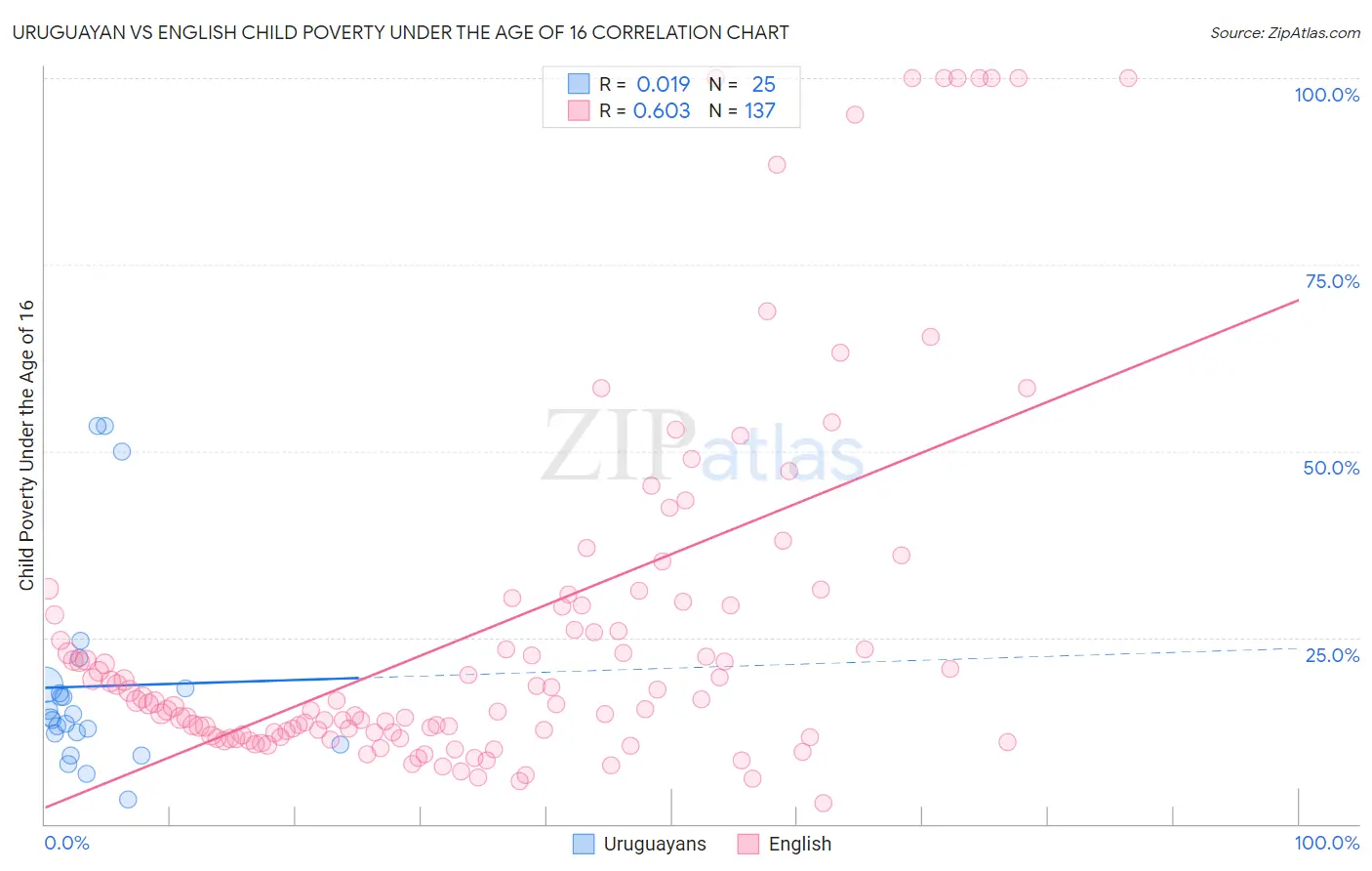 Uruguayan vs English Child Poverty Under the Age of 16