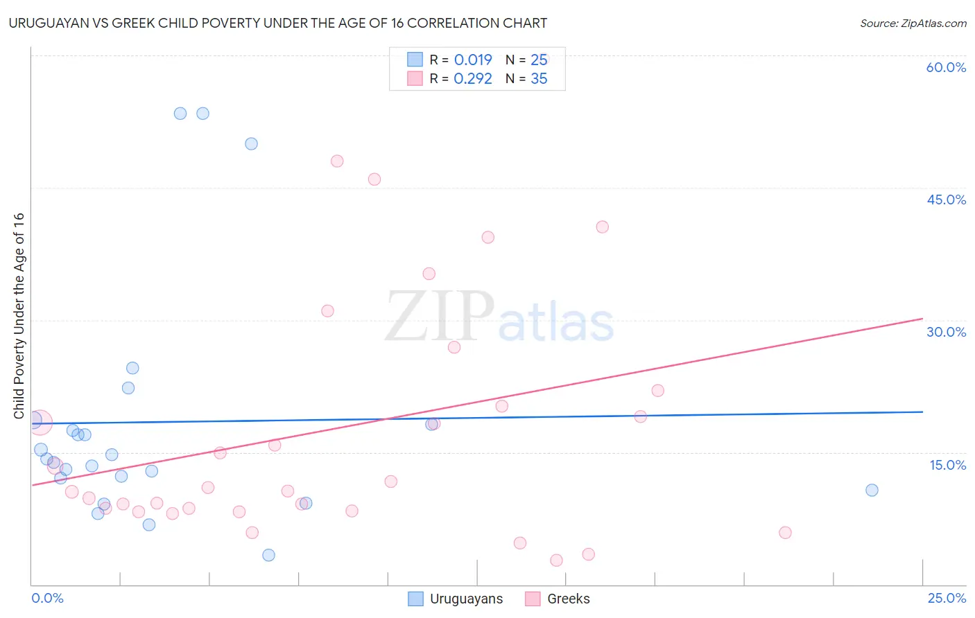 Uruguayan vs Greek Child Poverty Under the Age of 16