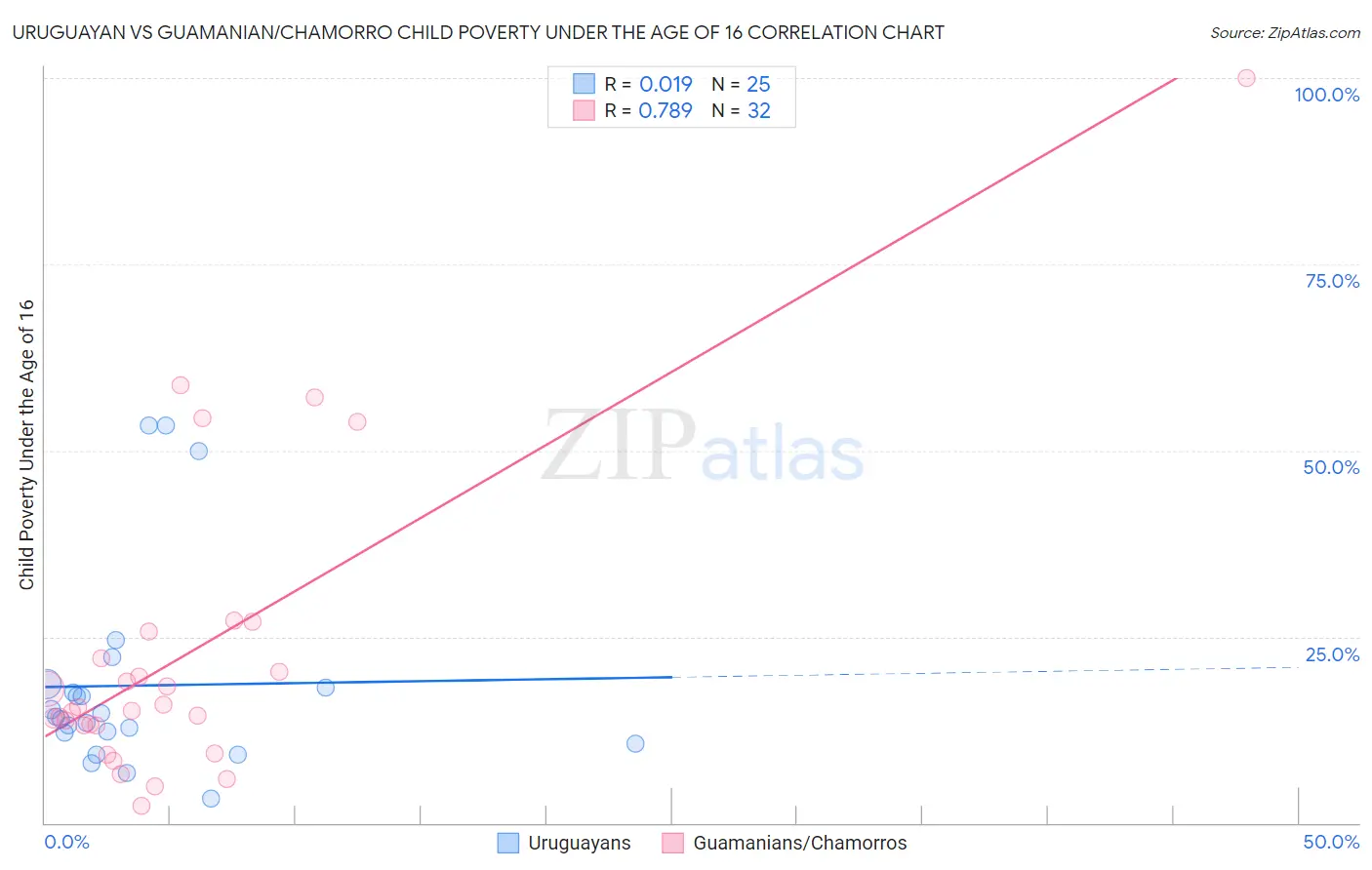 Uruguayan vs Guamanian/Chamorro Child Poverty Under the Age of 16