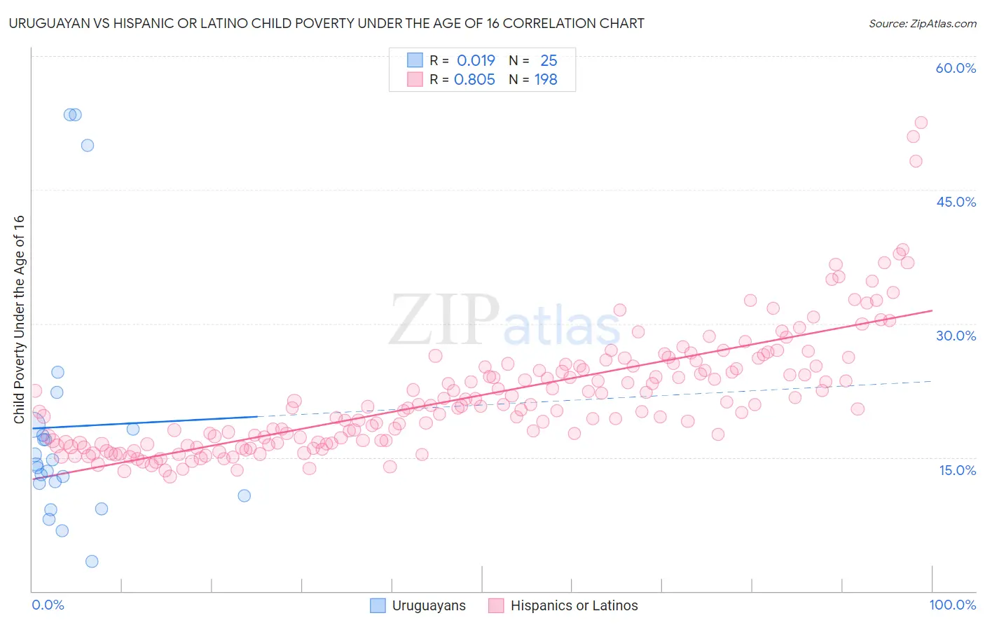 Uruguayan vs Hispanic or Latino Child Poverty Under the Age of 16