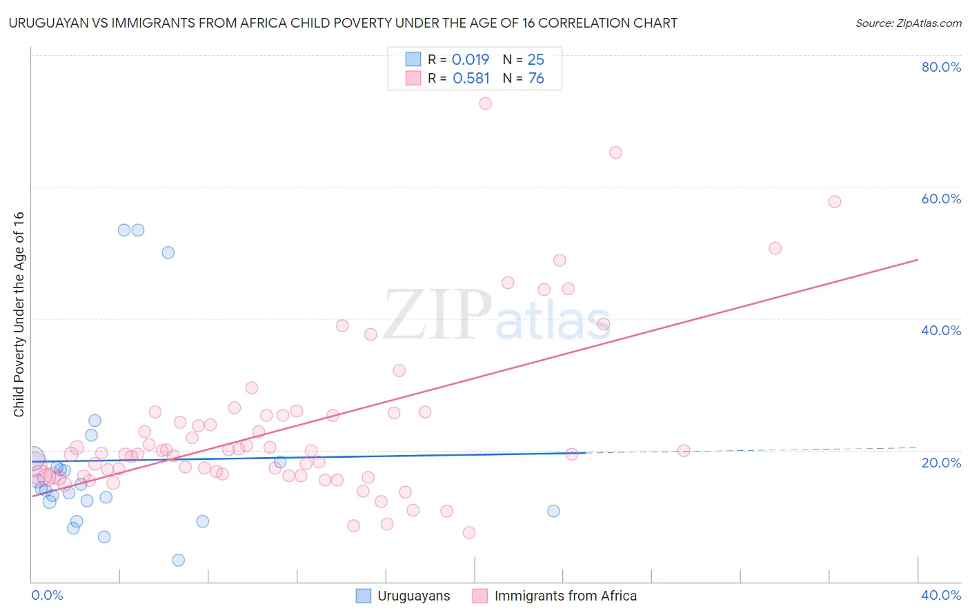 Uruguayan vs Immigrants from Africa Child Poverty Under the Age of 16