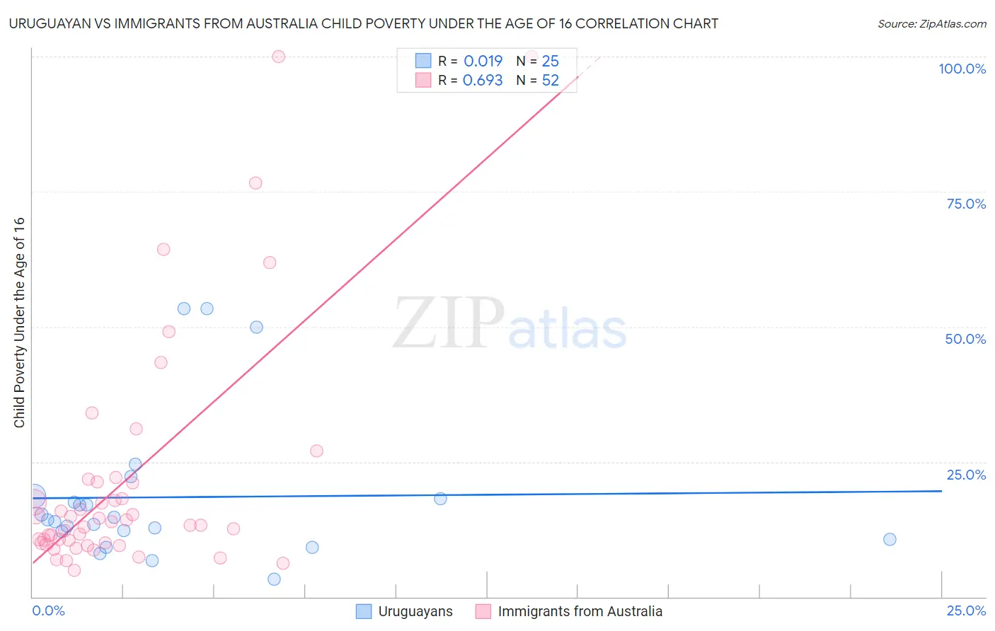 Uruguayan vs Immigrants from Australia Child Poverty Under the Age of 16