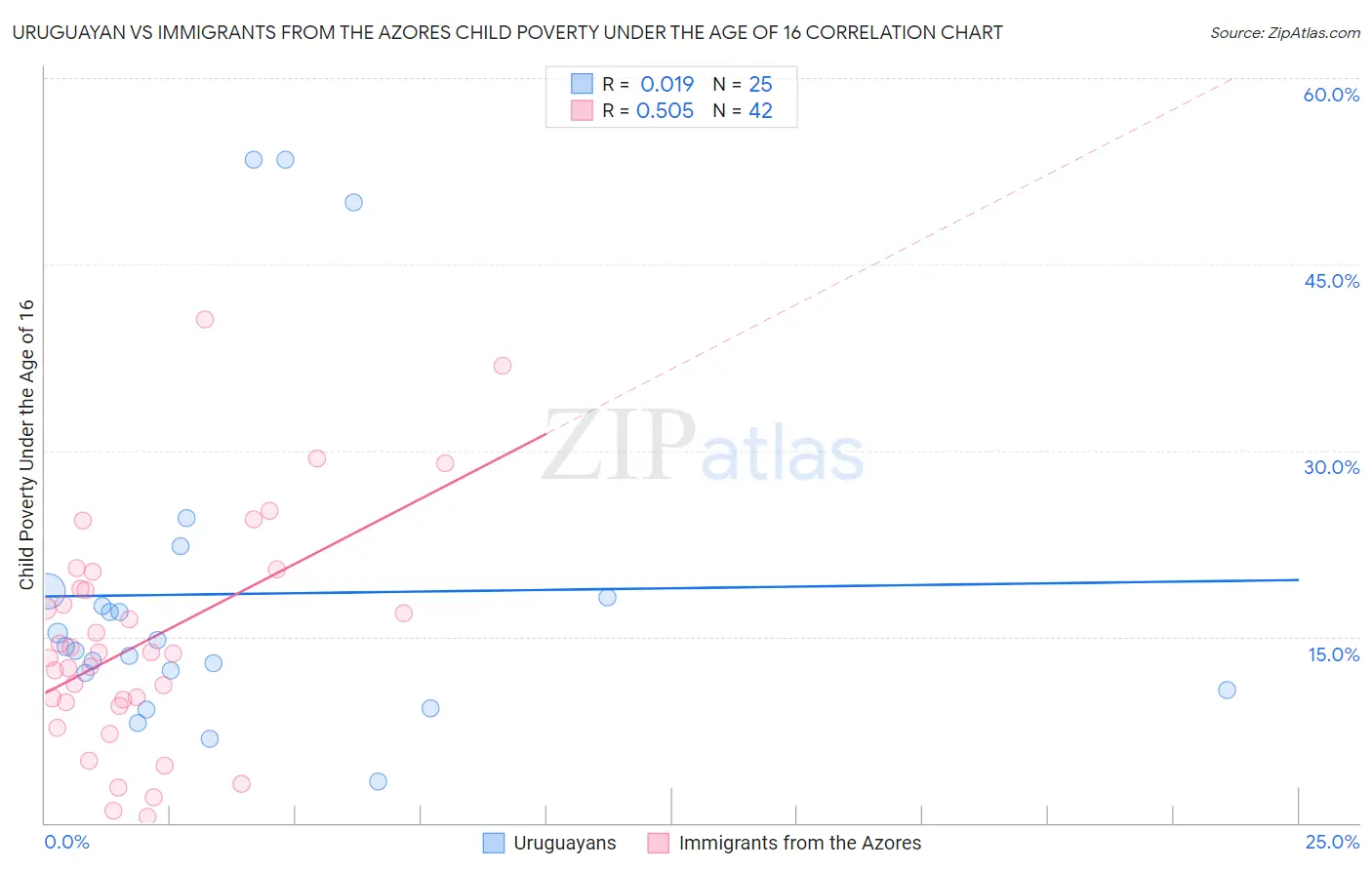 Uruguayan vs Immigrants from the Azores Child Poverty Under the Age of 16