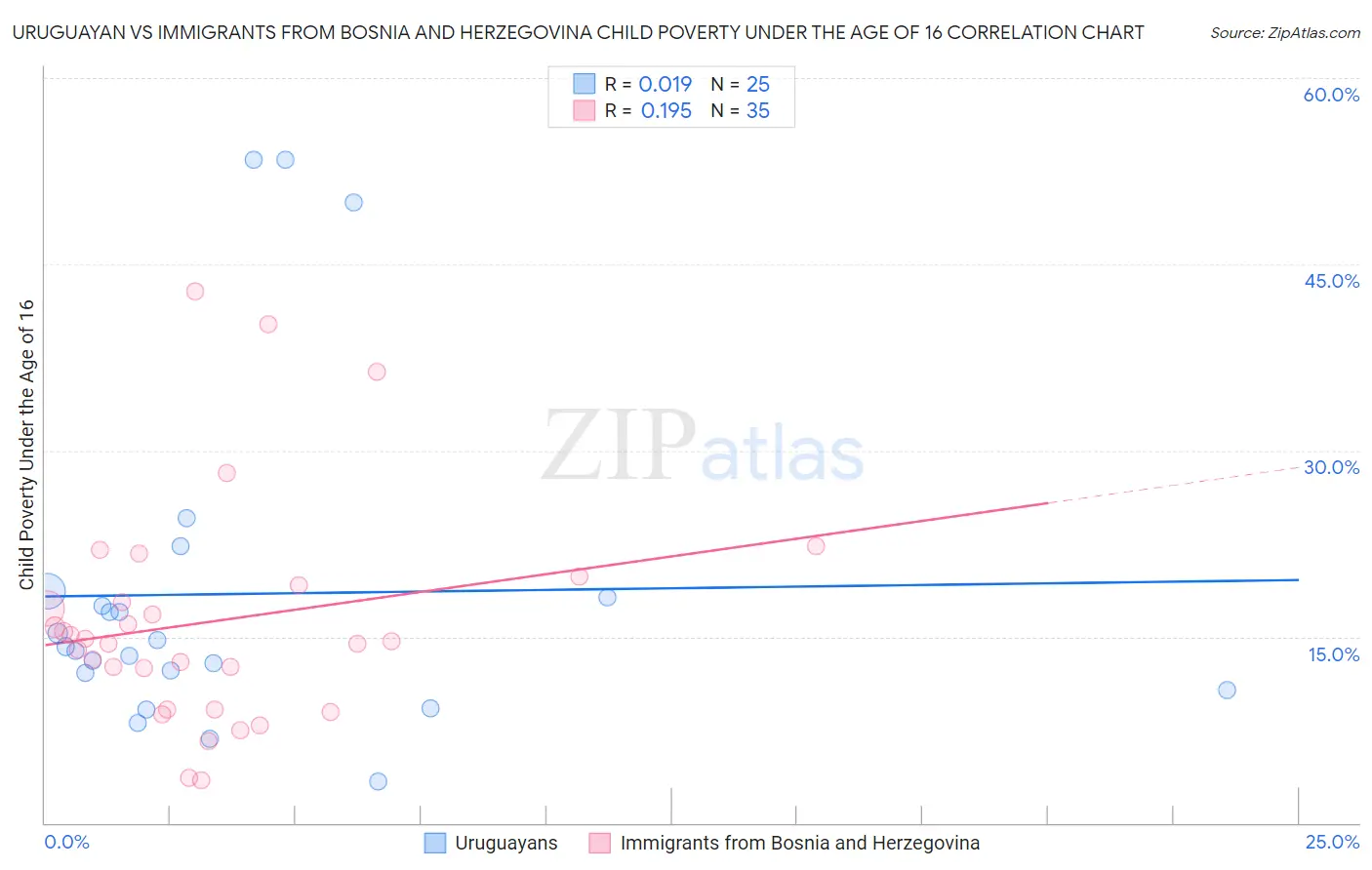 Uruguayan vs Immigrants from Bosnia and Herzegovina Child Poverty Under the Age of 16