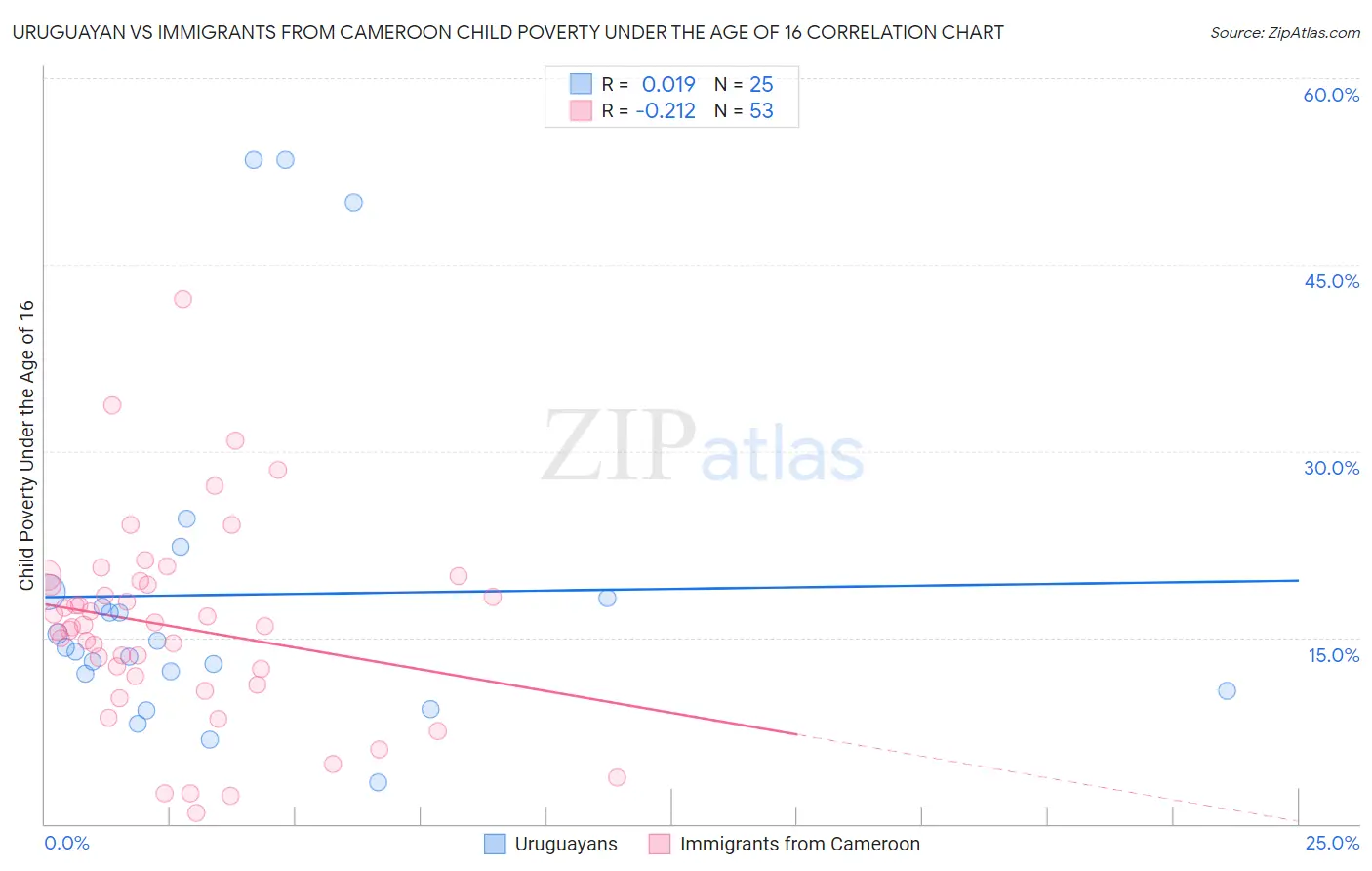 Uruguayan vs Immigrants from Cameroon Child Poverty Under the Age of 16