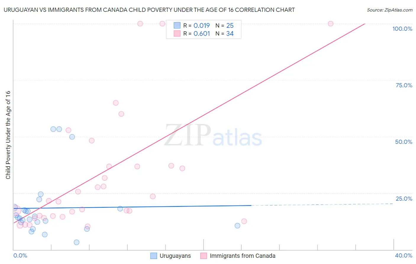 Uruguayan vs Immigrants from Canada Child Poverty Under the Age of 16