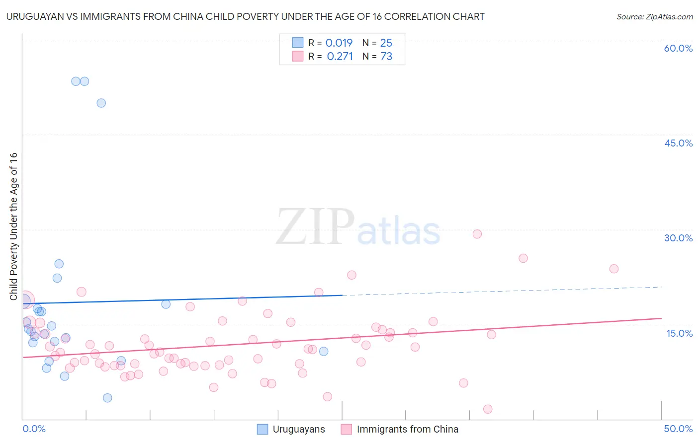 Uruguayan vs Immigrants from China Child Poverty Under the Age of 16