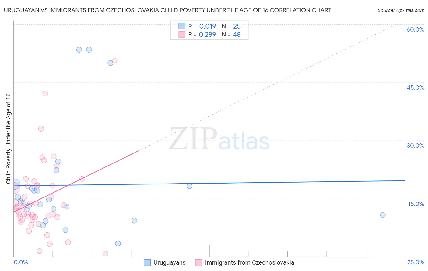 Uruguayan vs Immigrants from Czechoslovakia Child Poverty Under the Age of 16