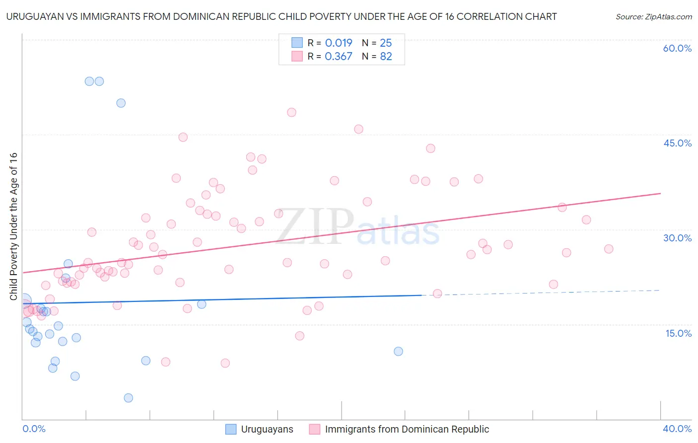 Uruguayan vs Immigrants from Dominican Republic Child Poverty Under the Age of 16