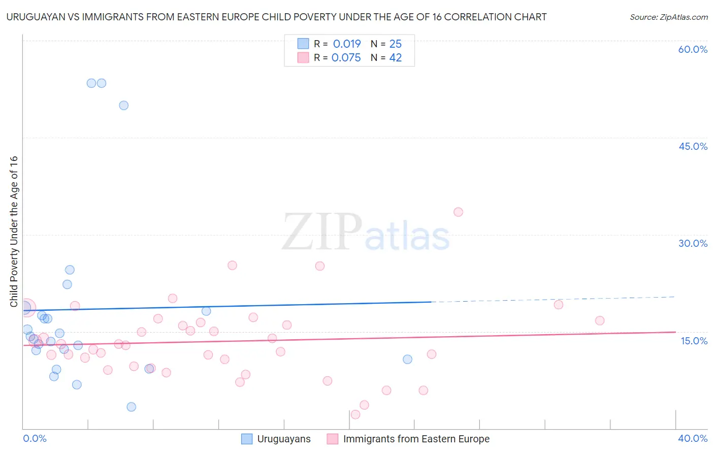 Uruguayan vs Immigrants from Eastern Europe Child Poverty Under the Age of 16