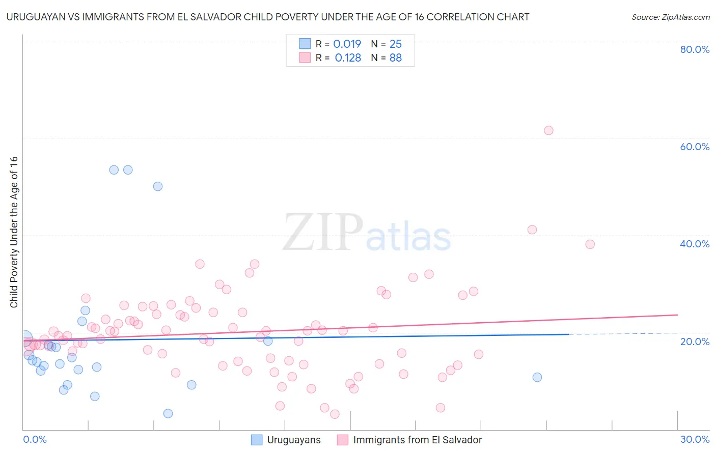 Uruguayan vs Immigrants from El Salvador Child Poverty Under the Age of 16