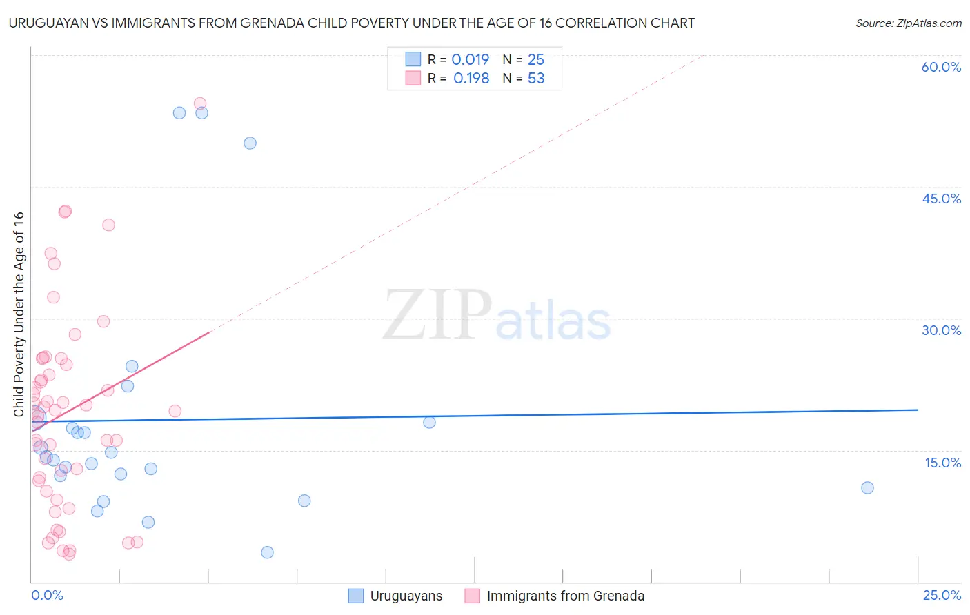 Uruguayan vs Immigrants from Grenada Child Poverty Under the Age of 16