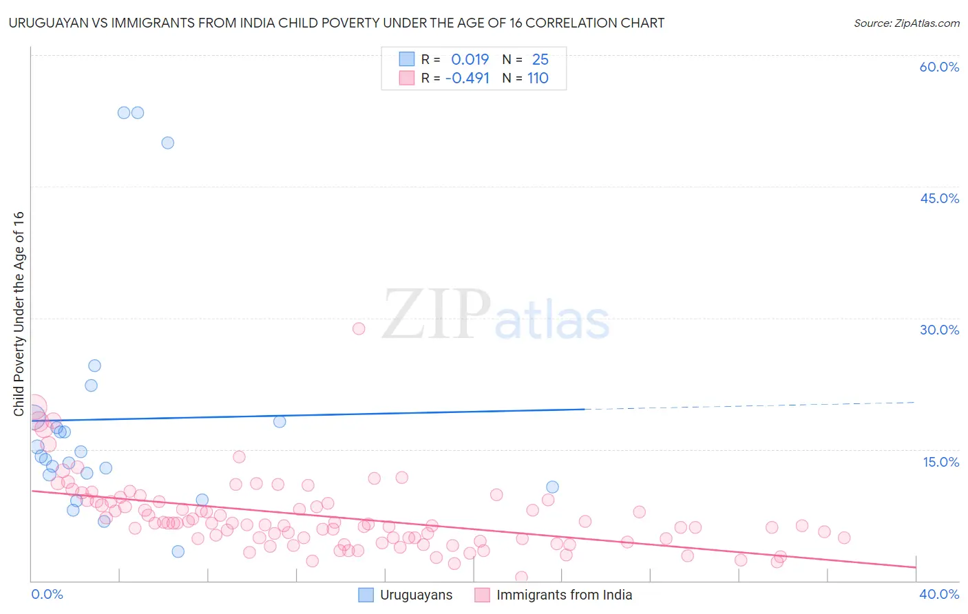 Uruguayan vs Immigrants from India Child Poverty Under the Age of 16
