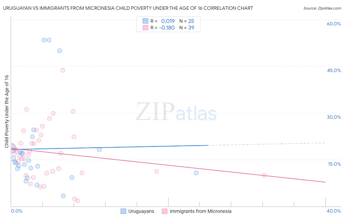 Uruguayan vs Immigrants from Micronesia Child Poverty Under the Age of 16