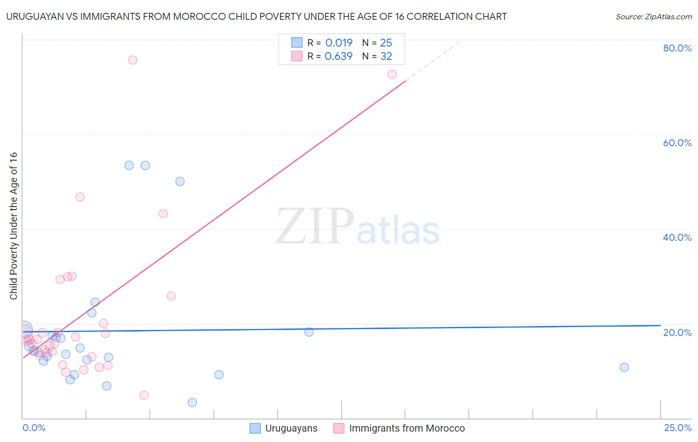 Uruguayan vs Immigrants from Morocco Child Poverty Under the Age of 16