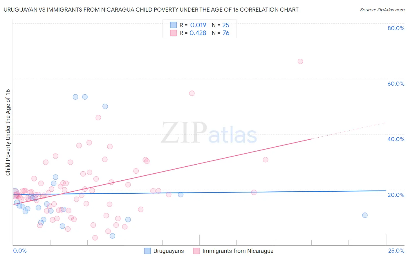 Uruguayan vs Immigrants from Nicaragua Child Poverty Under the Age of 16
