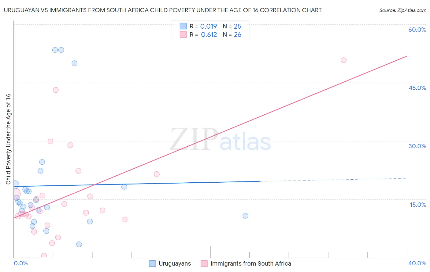 Uruguayan vs Immigrants from South Africa Child Poverty Under the Age of 16