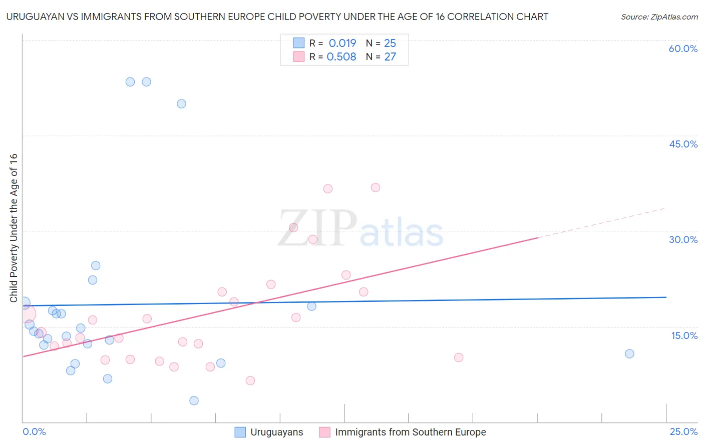 Uruguayan vs Immigrants from Southern Europe Child Poverty Under the Age of 16