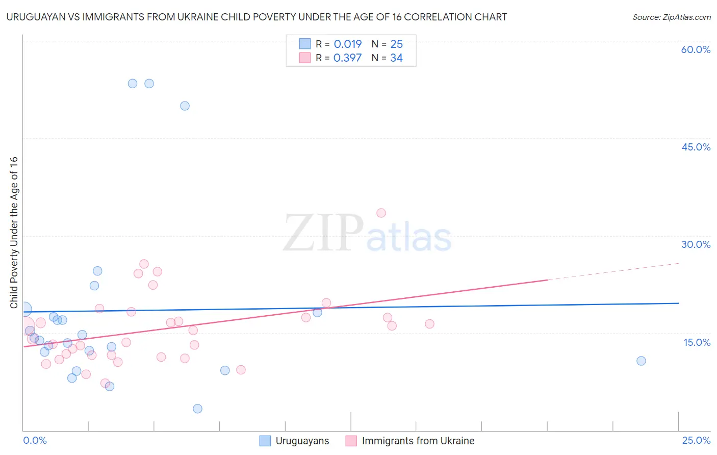 Uruguayan vs Immigrants from Ukraine Child Poverty Under the Age of 16