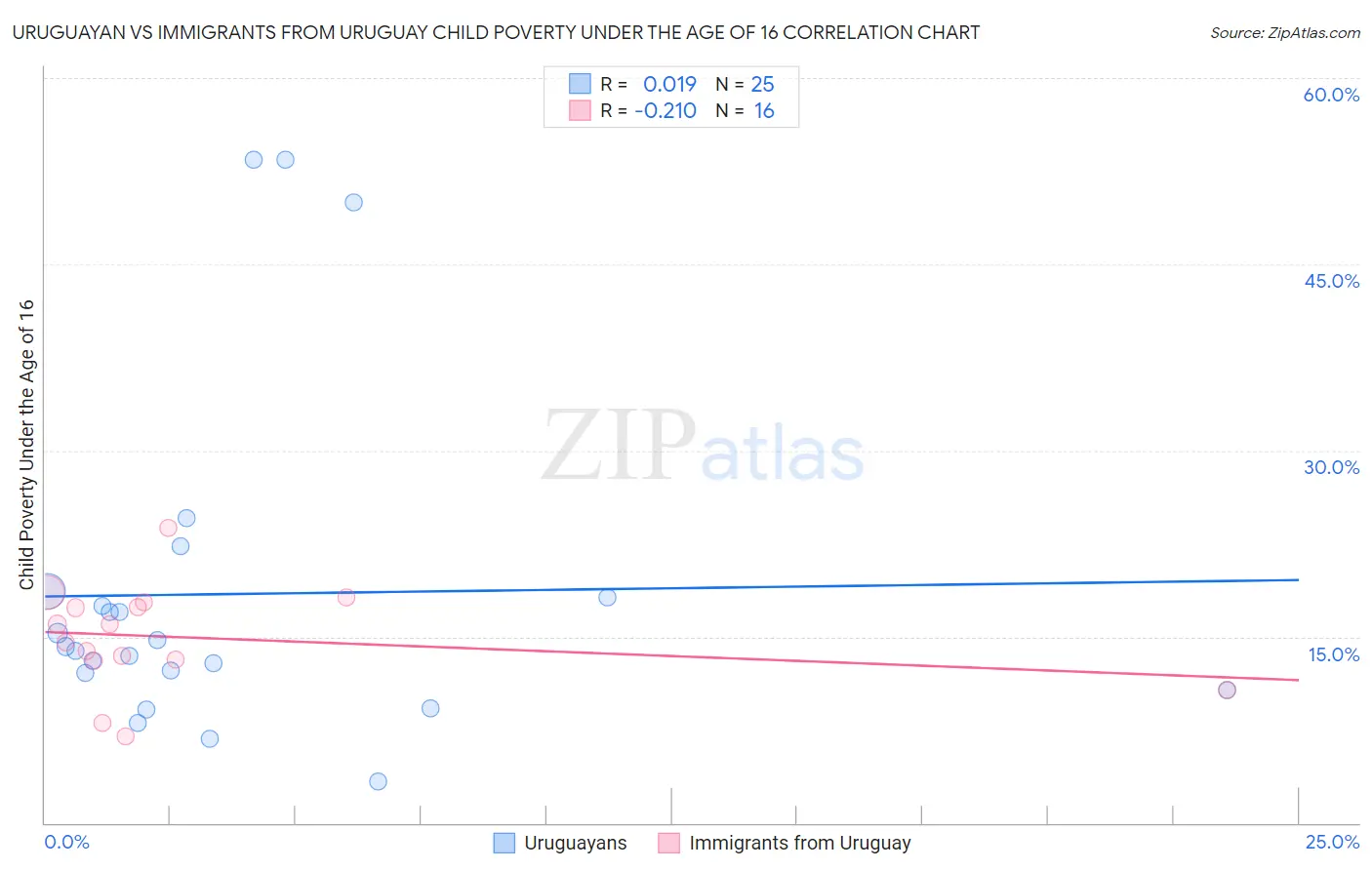 Uruguayan vs Immigrants from Uruguay Child Poverty Under the Age of 16