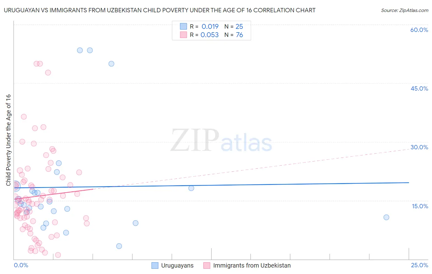 Uruguayan vs Immigrants from Uzbekistan Child Poverty Under the Age of 16