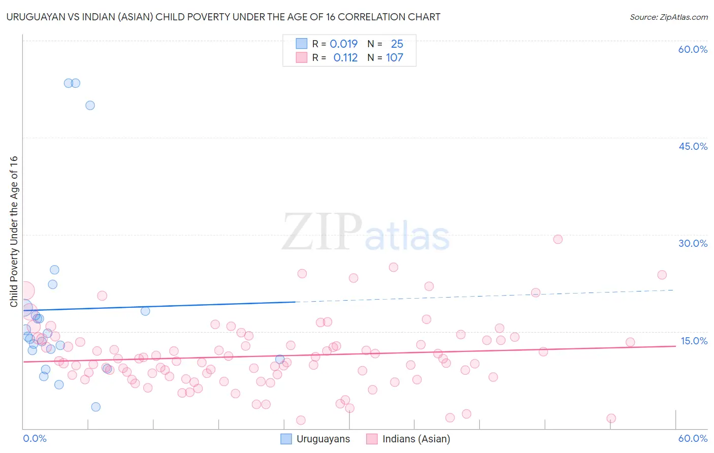 Uruguayan vs Indian (Asian) Child Poverty Under the Age of 16