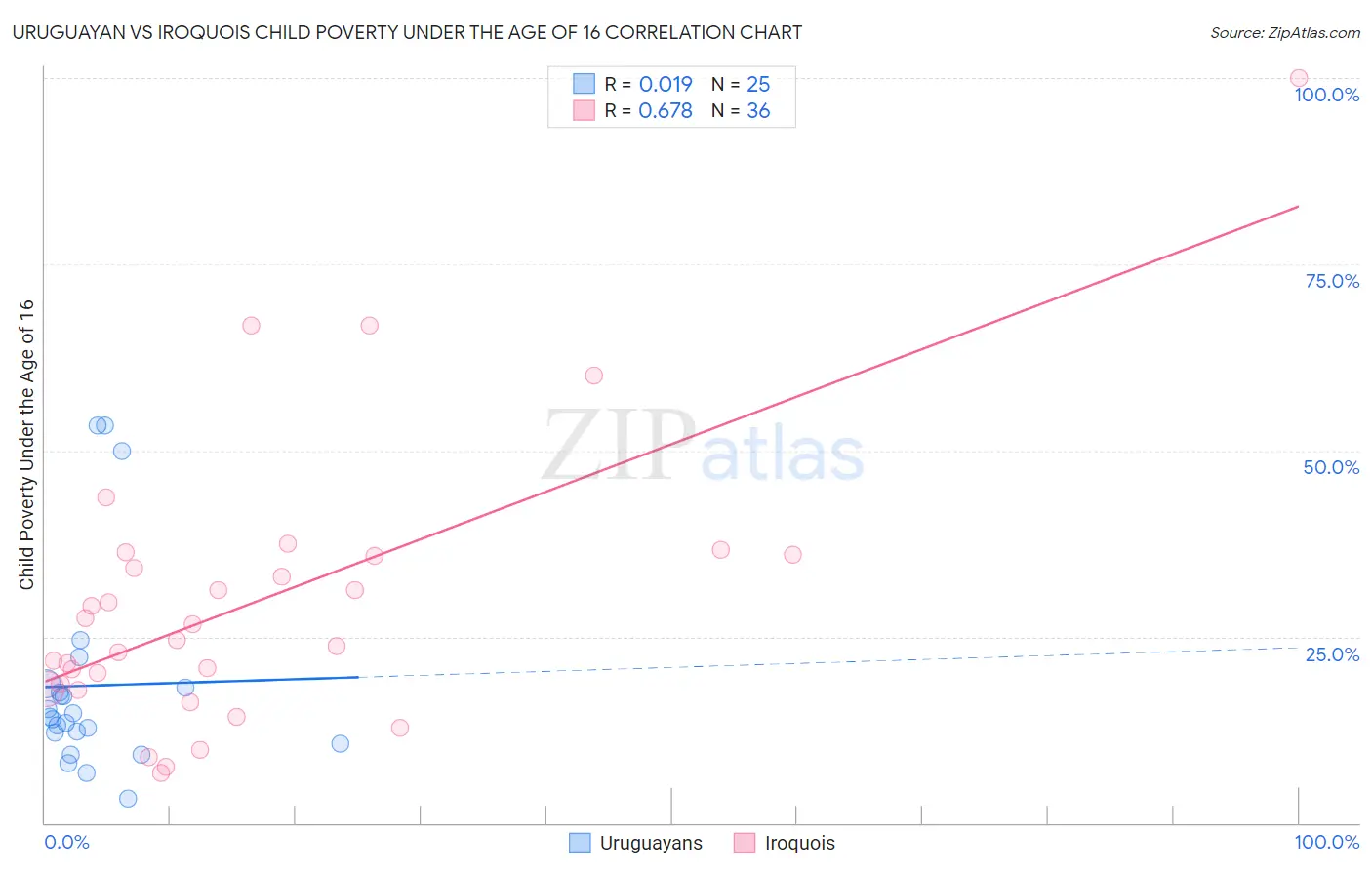 Uruguayan vs Iroquois Child Poverty Under the Age of 16