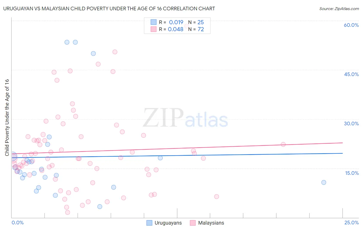 Uruguayan vs Malaysian Child Poverty Under the Age of 16