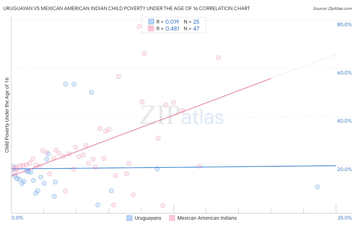 Uruguayan vs Mexican American Indian Child Poverty Under the Age of 16