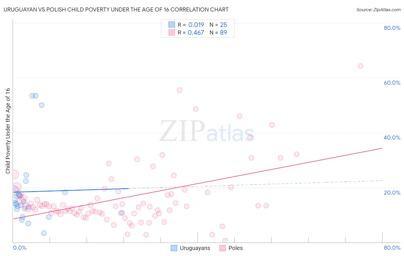 Uruguayan vs Polish Child Poverty Under the Age of 16