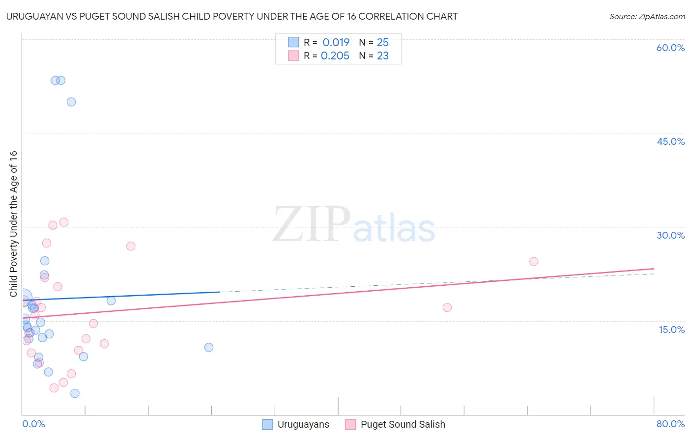 Uruguayan vs Puget Sound Salish Child Poverty Under the Age of 16