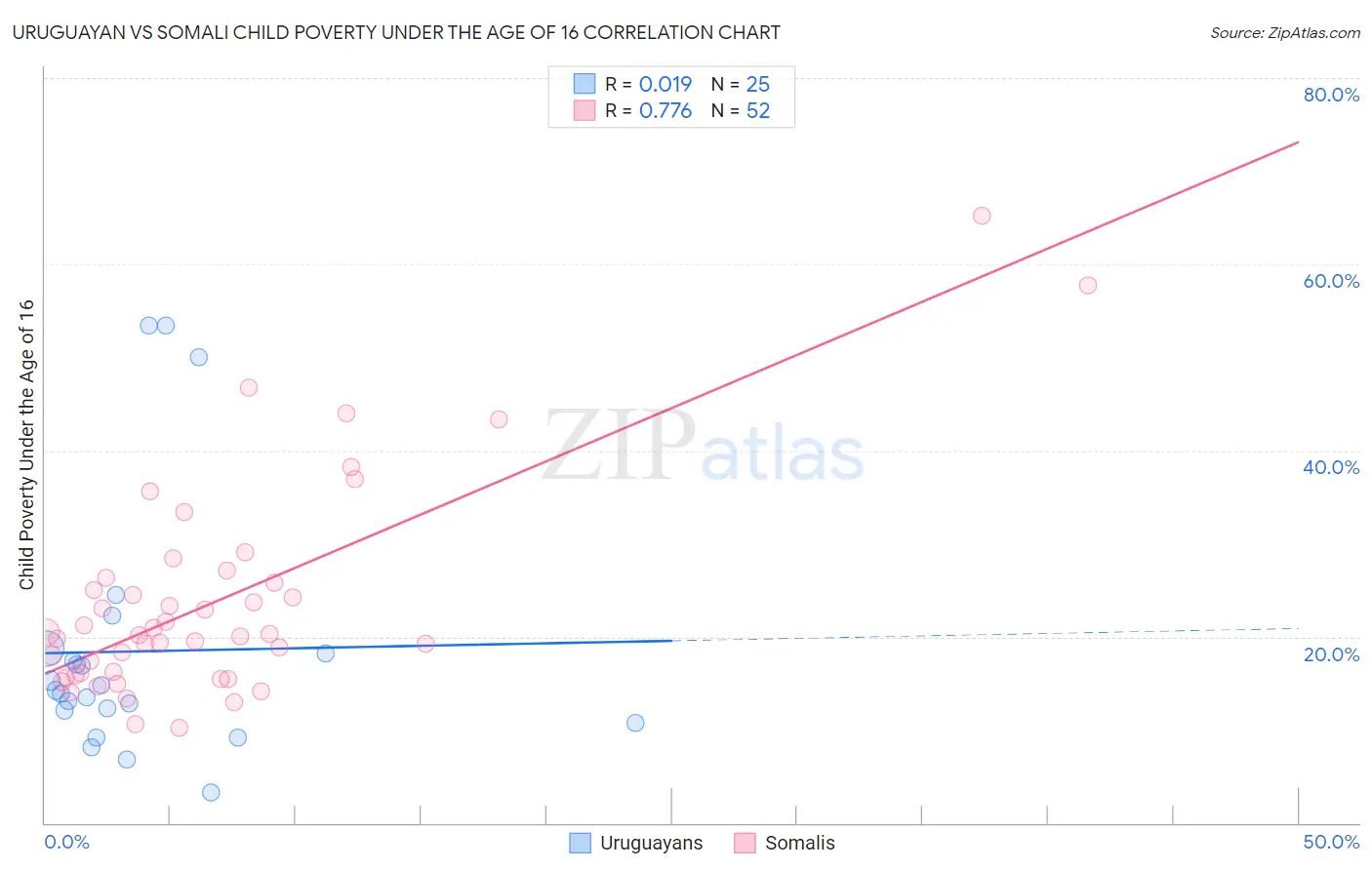 Uruguayan vs Somali Child Poverty Under the Age of 16