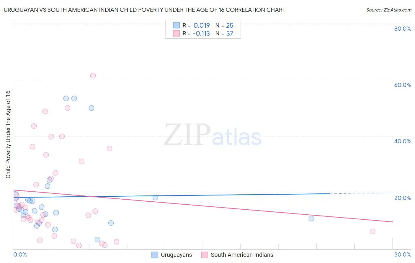Uruguayan vs South American Indian Child Poverty Under the Age of 16