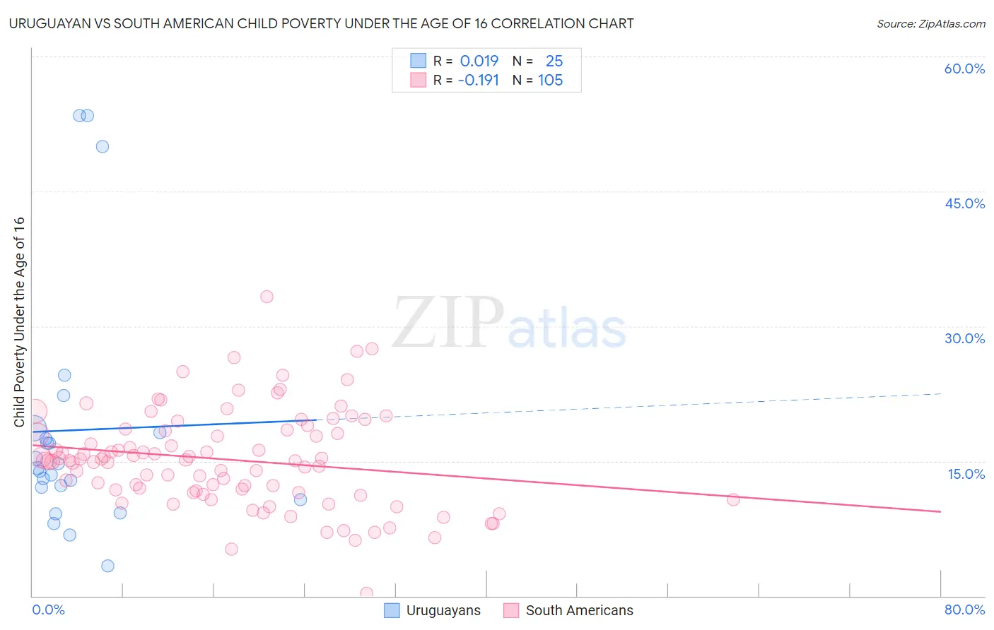 Uruguayan vs South American Child Poverty Under the Age of 16