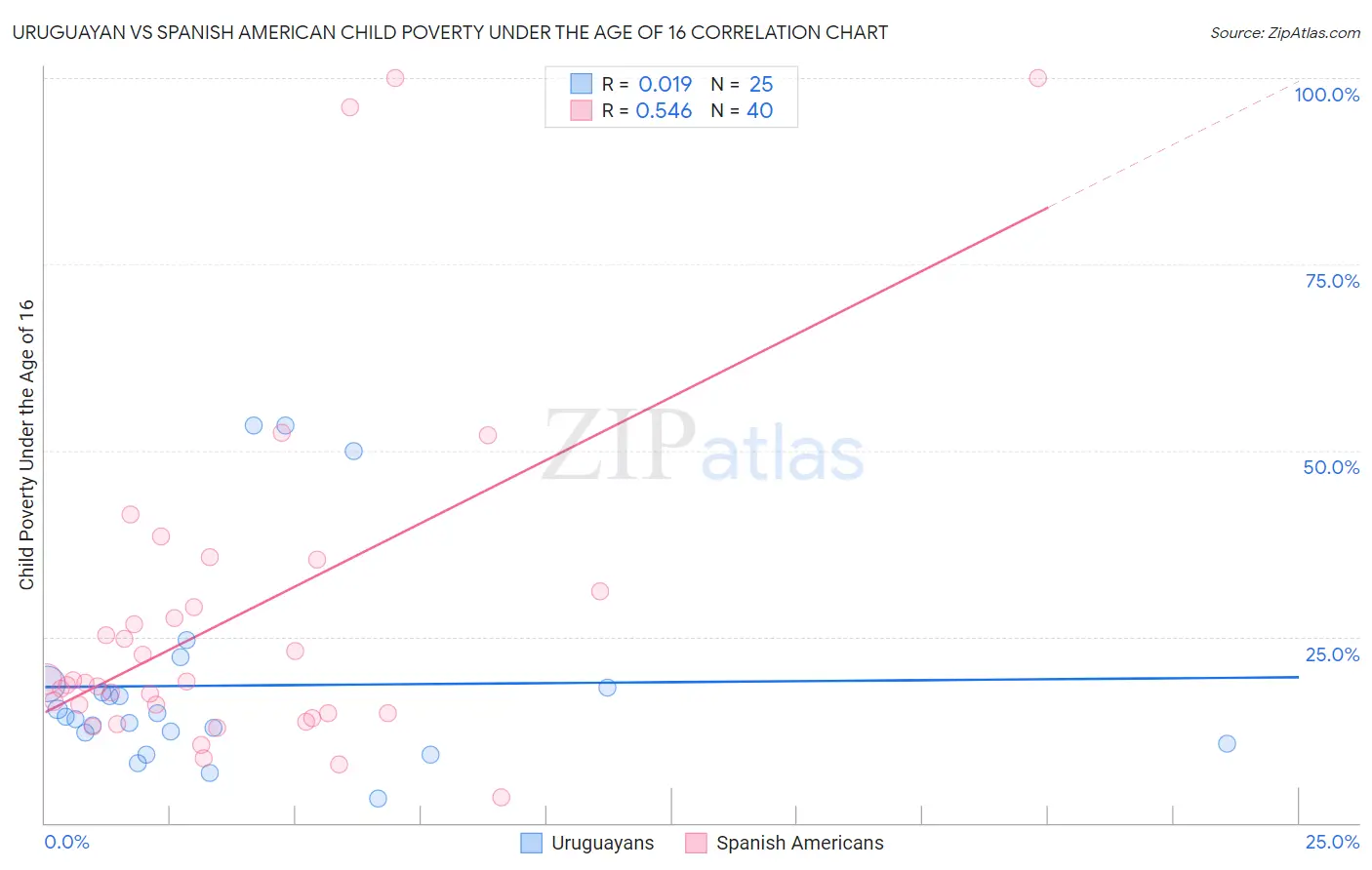 Uruguayan vs Spanish American Child Poverty Under the Age of 16