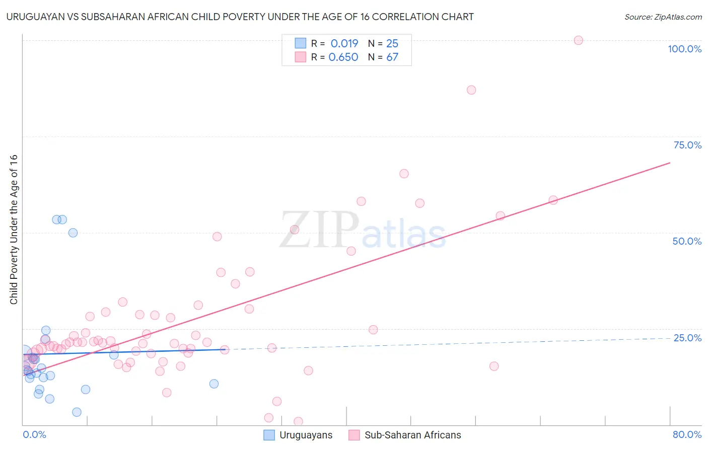 Uruguayan vs Subsaharan African Child Poverty Under the Age of 16