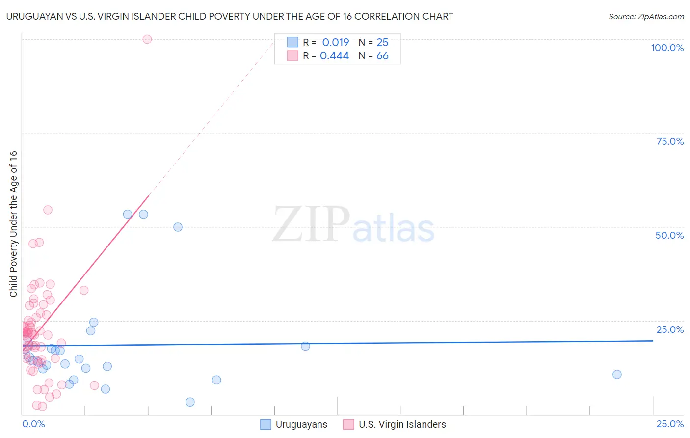 Uruguayan vs U.S. Virgin Islander Child Poverty Under the Age of 16