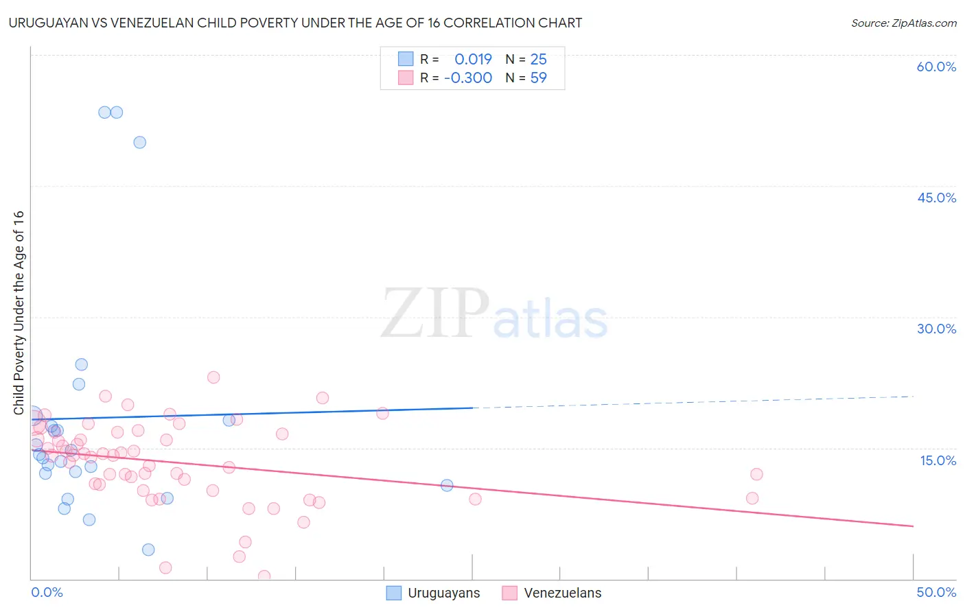 Uruguayan vs Venezuelan Child Poverty Under the Age of 16