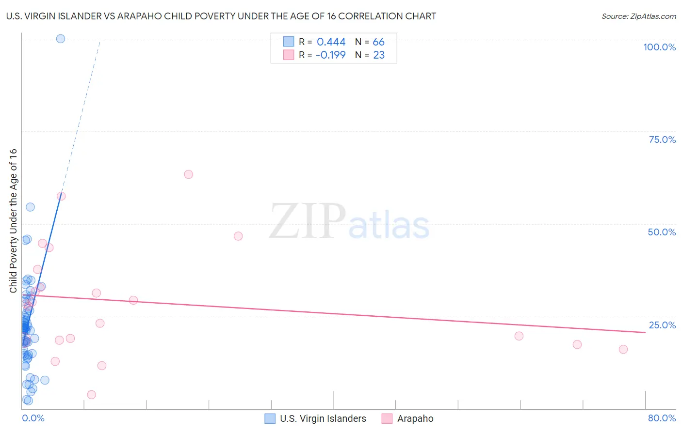 U.S. Virgin Islander vs Arapaho Child Poverty Under the Age of 16