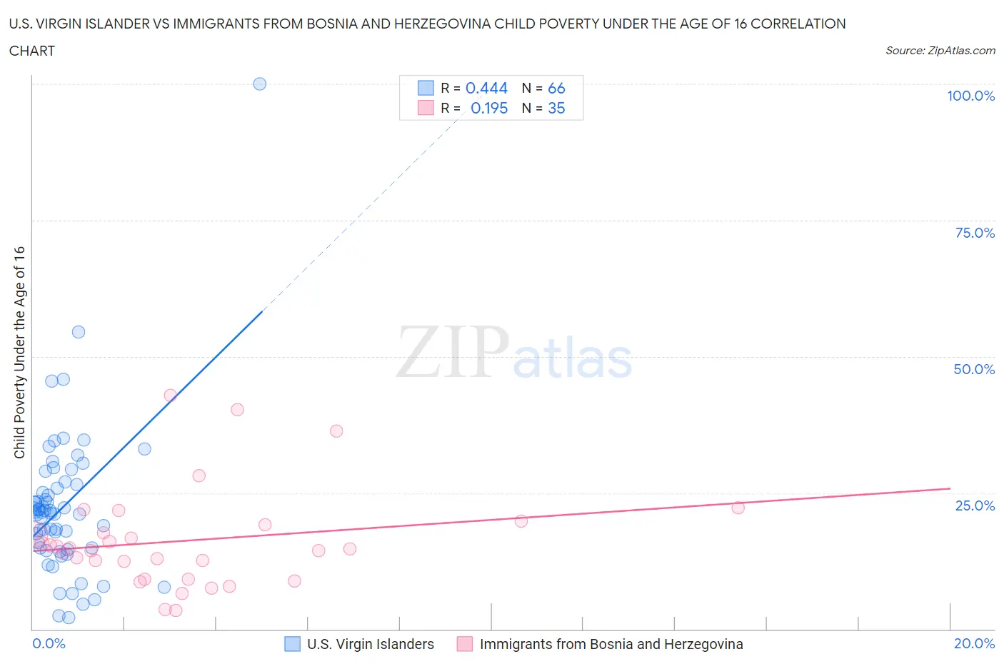 U.S. Virgin Islander vs Immigrants from Bosnia and Herzegovina Child Poverty Under the Age of 16