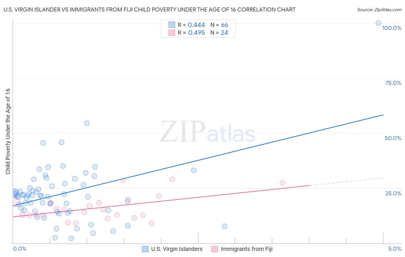 U.S. Virgin Islander vs Immigrants from Fiji Child Poverty Under the Age of 16