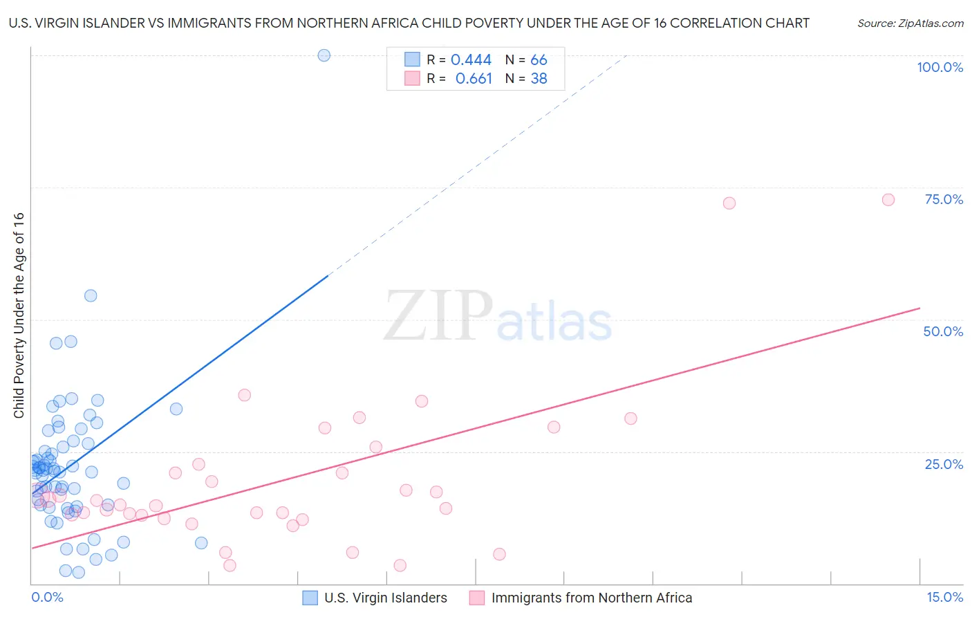 U.S. Virgin Islander vs Immigrants from Northern Africa Child Poverty Under the Age of 16